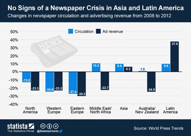 Gráfico "Nenhum sinal de crise nos jornais da Ásia e América Latina", compilado pelo site Statista, a partir do World Press Trends